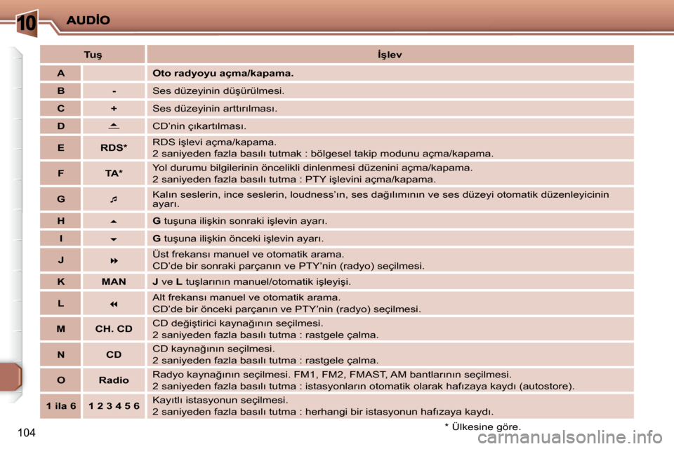 Peugeot 206 P 2010  Kullanım Kılavuzu (in Turkish) 10
104
   
�T�u�ş        
�İ�ş�l�e�v    
   
A        �O�t�o� �r�a�d�y�o�y�u� �a�ç�m�a�/�k�a�p�a�m�a�.   
   
B         -    � �S�e�s� �d�ü�z�e�y�i�n�i�n� �d�ü�ş�ü�r�ü�l�m�e�s�i�.� 
   
C    