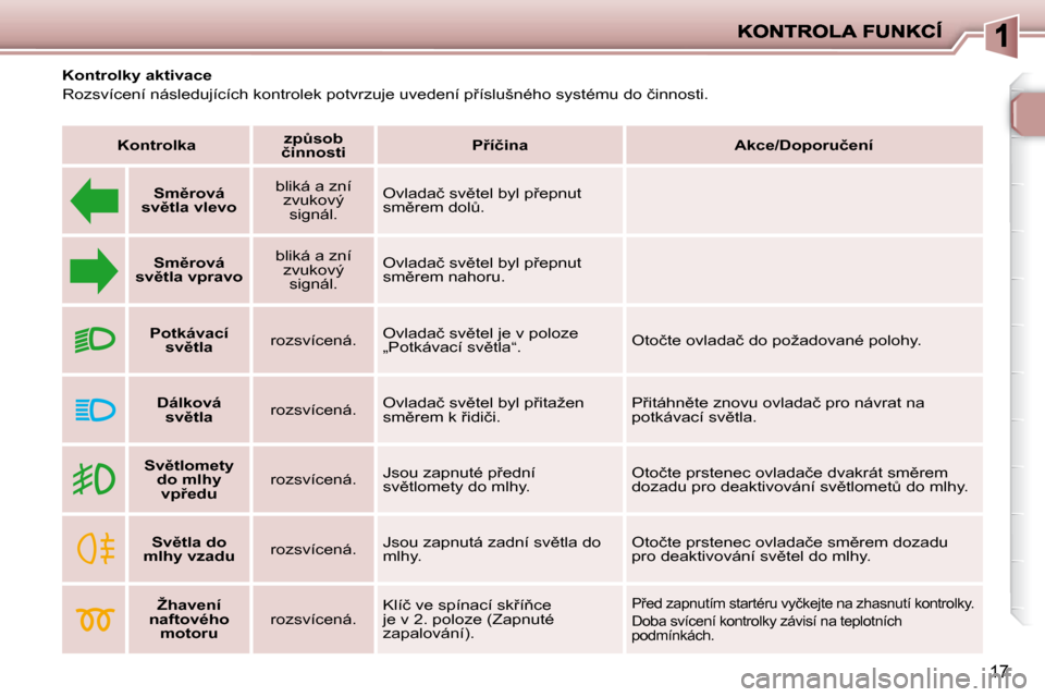 Peugeot 206 P 2010  Návod k obsluze (in Czech) 17
� � �K�o�n�t�r�o�l�k�y� �a�k�t�i�v�a�c�e�  
� �R�o�z�s�v�í�c�e�n�í� �n�á�s�l�e�d�u�j�í�c�í�c�h� �k�o�n�t�r�o�l�e�k� �p�o�t�v�r�z�u�j�e� �u�v�e�d�e�n�í� �p9�í�s�l�u�š�n�é�h�o� �s�y�s�t�é�
