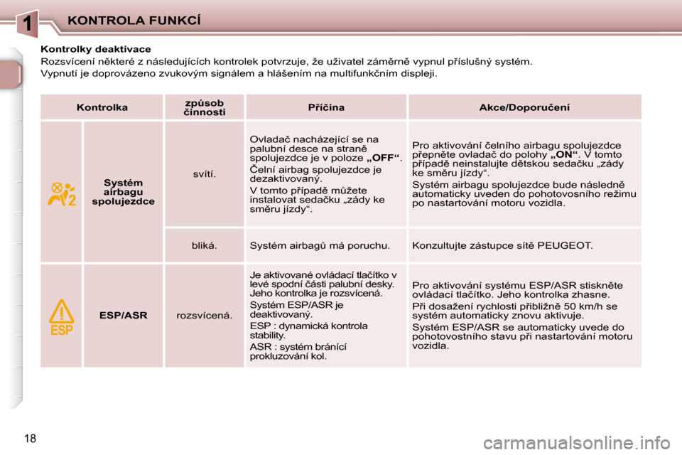 Peugeot 206 P 2010  Návod k obsluze (in Czech) KONTROLA FUNKCÍ
18
           
�K�o�n�t�r�o�l�k�y� �d�e�a�k�t�i�v�a�c�e�  
� �R�o�z�s�v�í�c�e�n�í� �n)�k�t�e�r�é� �z� �n�á�s�l�e�d�u�j�í�c�í�c�h� �k�o�n�t�r�o�l�e�k� �p�o�t�v�r�z�u�j�e�,� �ž�