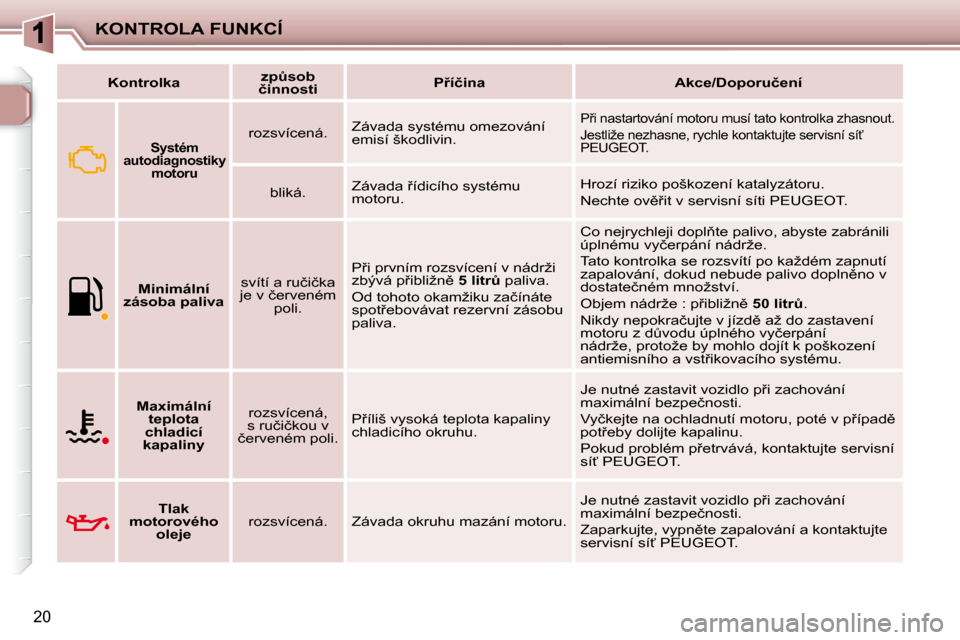 Peugeot 206 P 2010  Návod k obsluze (in Czech) KONTROLA FUNKCÍ
�2�0
   
�K�o�n�t�r�o�l�k�a        
�z�pA�s�o�b� 
�č�i�n�n�o�s�t�i        
�P9�í�č�i�n�a         �A�k�c�e�/�D�o�p�o�r�u�č�e�n�í   
       
�S�y�s�t�é�m� 
�a�u�t�o�d�i�a�g�n�o�