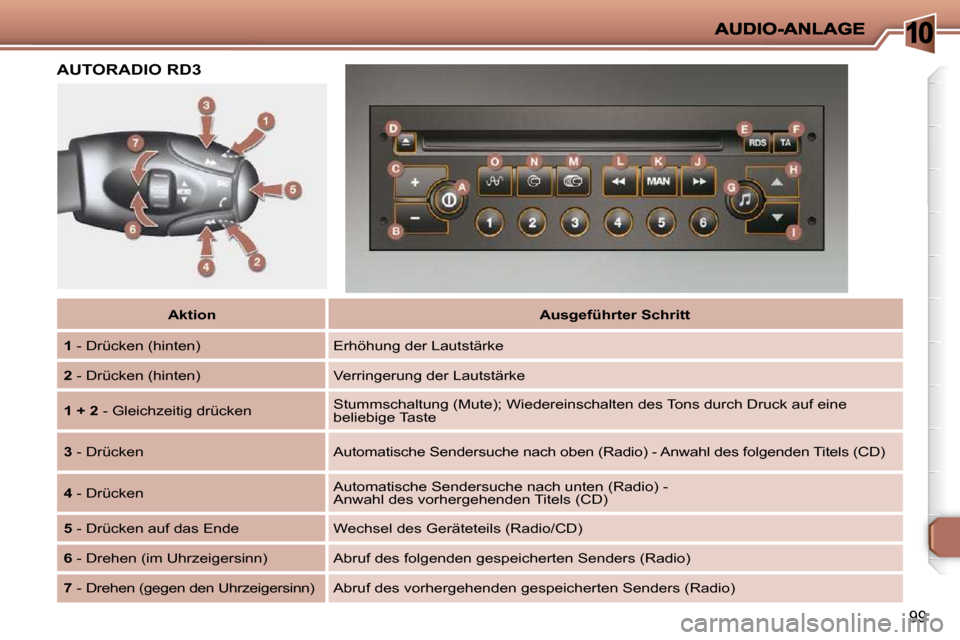 Peugeot 206 P 2009  Betriebsanleitung (in German) 10
99
   
Aktion        
Ausgeführter Schritt    
  
1 � � �-� �D�r�ü�c�k�e�n� �(�h�i�n�t�e�n�)�  � �E�r�h�ö�h�u�n�g� �d�e�r� �L�a�u�t�s�t�ä�r�k�e� 
  
2 � � �-� �D�r�ü�c�k�e�n� �(�h�i�n�t�e�n�)�