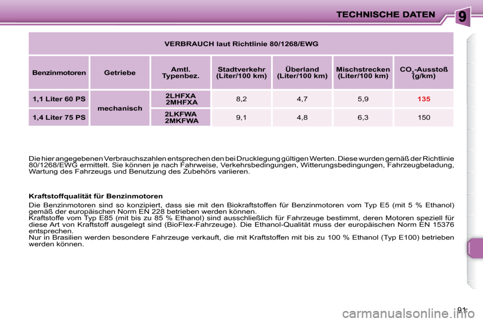 Peugeot 206 P 2009  Betriebsanleitung (in German) 91
 Die hier angegebenen Verbrauchszahlen entsprechen den bei Drucklegung gültigen Werten. Diese wurden gemäß der Richtlinie 
80/1268/EWG ermittelt. Sie können je nach Fahrweise, Verkehrsbe dingun