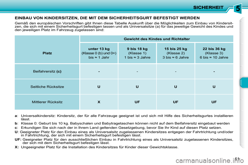 Peugeot 206 P 2009  Betriebsanleitung (in German) 61
           EINBAU VON KINDERSITZEN, DIE MIT DEM SICHERHEITSGURT BEFESTIGT WERDEN 
 Gemäß den europäischen Vorschriften gibt Ihnen diese Tabelle Auskunft über die Möglichkeiten zum Einbau von K