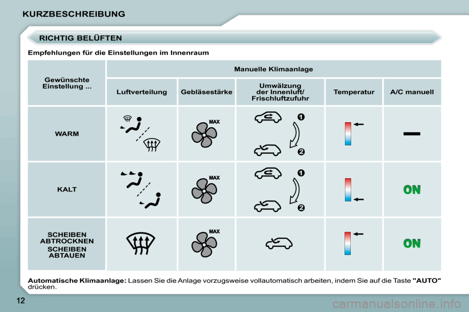 Peugeot 206 P 2009  Betriebsanleitung (in German) KURZBESCHREIBUNG   
Gewünschte 
Einstellung ...        
Manuelle Klimaanlage    
   
Luftverteilung        Gebläsestärke       
Umwälzung 
der Innenluft/
Frischluftzufuhr       
Temperatur        