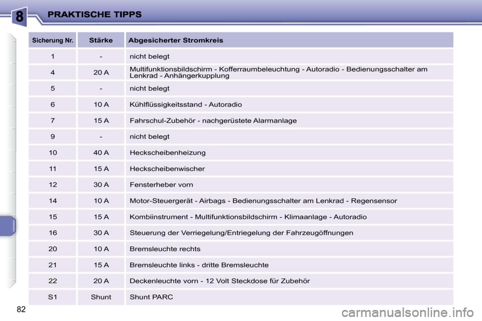 Peugeot 206 P 2009  Betriebsanleitung (in German) 82
   
Sicherung Nr.       
Stärke        Abgesicherter Stromkreis    
  1     -    nicht belegt  
  4     20 A    Multifunktionsbildschirm - Kofferraumbeleuchtung - Autoradio - Bedie
nungsschalter a