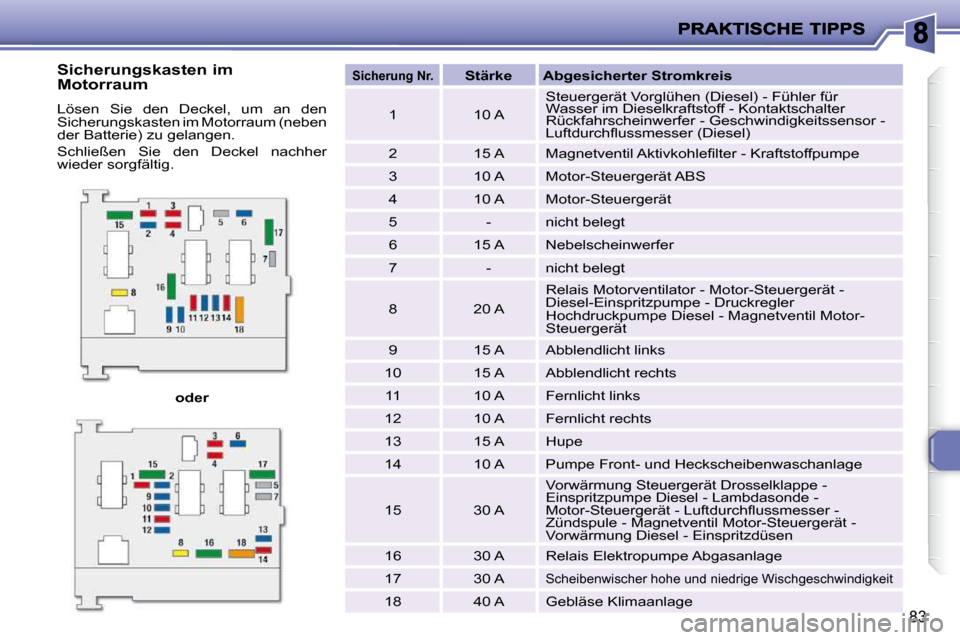 Peugeot 206 P 2009  Betriebsanleitung (in German) 83
  
oder   
   
Sicherung Nr.       
Stärke        Abgesicherter Stromkreis    
  1     10 A    Steuergerät Vorglühen (Diesel) - Fühler für  
Wasser im Dieselkraftstoff - Kontaktschalter 
Rück