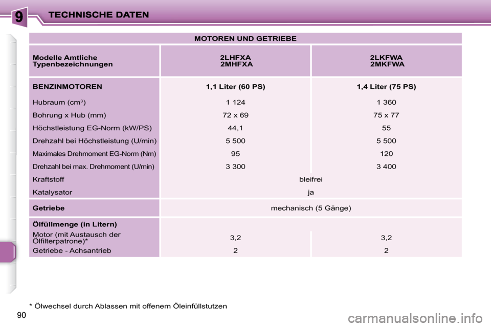 Peugeot 206 P 2009  Betriebsanleitung (in German) 90
   
MOTOREN UND GETRIEBE    
  
Modelle Amtliche  
Typenbezeichnungen       
2LHFXA     
   2MHFXA        
2LKFWA     
   2MKFWA    
  
BENZINMOTOREN        1,1 Liter (60 PS)        1,4 Liter (75 P