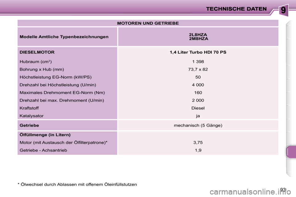 Peugeot 206 P 2009  Betriebsanleitung (in German) 93
   
MOTOREN UND GETRIEBE    
  
Modelle Amtliche Typenbezeichnungen      
2L8HZA     
   2M8HZA    
  
DIESELMOTOR       
1,4 Liter Turbo HDI 70 PS    
 Hubraum (cm  3
 )    1 398  
 Bohrung x Hub 