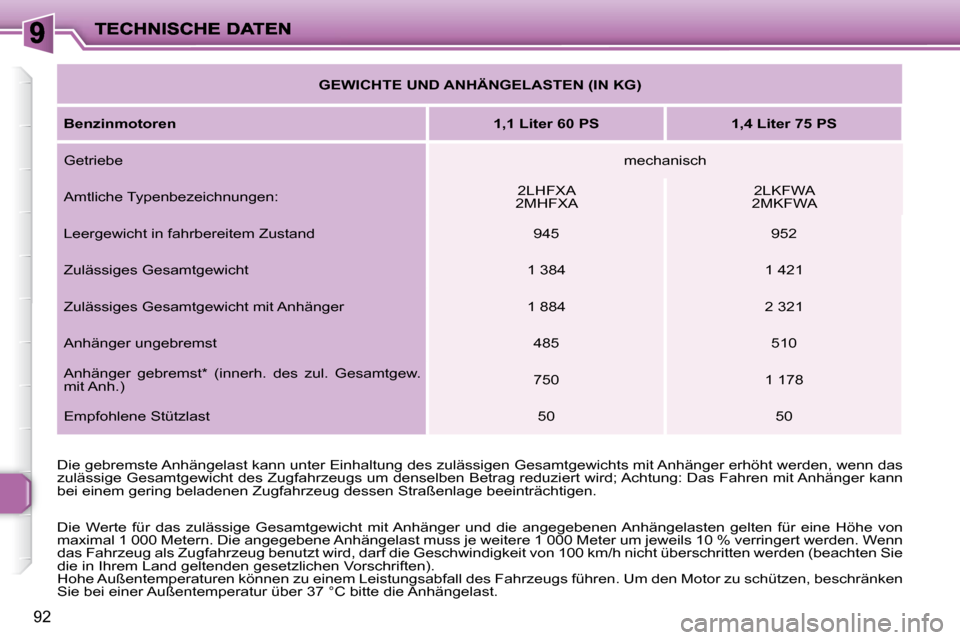 Peugeot 206 P 2009  Betriebsanleitung (in German) 92
   
GEWICHTE UND ANHÄNGELASTEN (IN KG)    
  
Benzinmotoren       
1,1 Liter 60 PS         1,4 Liter 75 PS   
 Getriebe    mechanisch  
� �A�m�t�l�i�c�h�e� �T�y�p�e�n�b�e�z�e�i�c�h�n�u�n�g�e�n�:� 