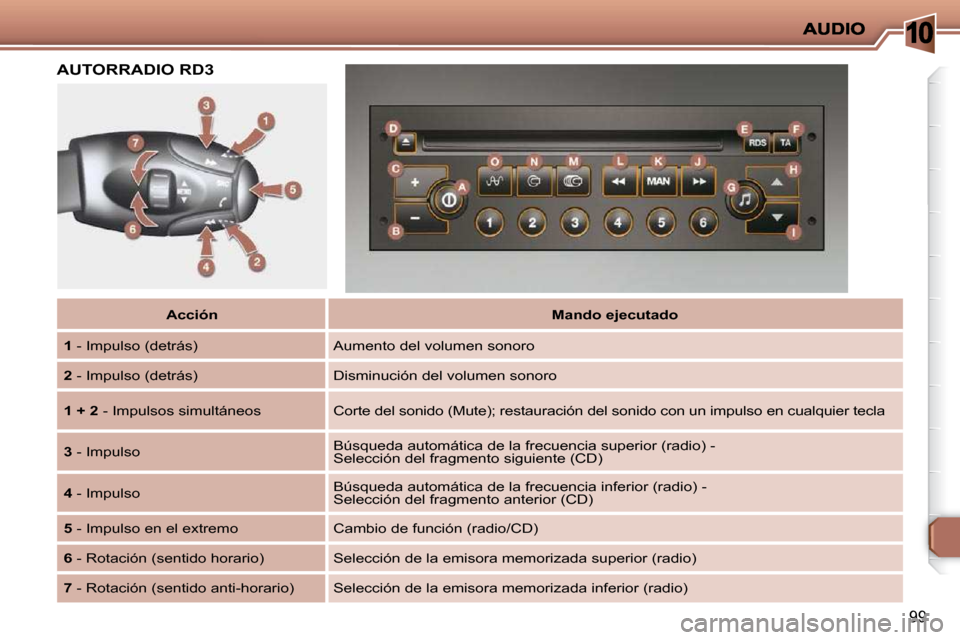 Peugeot 206 P 2009  Manual del propietario (in Spanish) 10
99
   
Acción        
Mando ejecutado    
  
1   - Impulso (detrás)   Aumento del volumen sonoro 
  
2   - Impulso (detrás)   Disminución del volumen sonoro 
  
1 + 2   - Impulsos simultáneos 