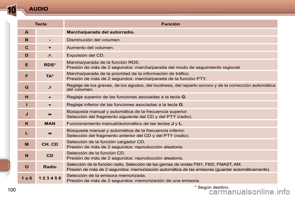 Peugeot 206 P 2009  Manual del propietario (in Spanish) 10
100
   
Tecla        
Función    
   
A        Marcha/parada del autorradio.   
   
B         -     Disminución del volumen. 
   
C         +     Aumento del volumen. 
   
D    
   
 
� ��   
