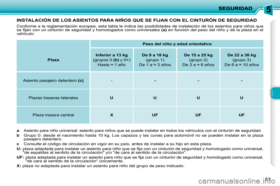Peugeot 206 P 2009  Manual del propietario (in Spanish) 61
           INSTALACIÓN DE LOS ASIENTOS PARA NIÑOS QUE SE FIJAN CON EL CINTURÓN DE SEGURIDAD 
 Conforme a la reglamentación europea, esta tabla le indica las posibilidades de instalación de los