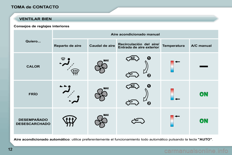 Peugeot 206 P 2009  Manual del propietario (in Spanish) TOMA de CONTACTO   
Quiero...        
Aire acondicionado manual    
   
Reparto de aire        Caudal de aire       
Recirculación  del  aire   
/
  
Entrada de aire exterior       
Temperatura      