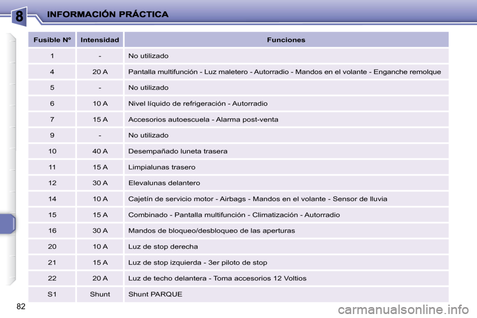 Peugeot 206 P 2009  Manual del propietario (in Spanish) 82
   
Fusible Nº        Intensidad        
Funciones    
  1     -    No utilizado  
  4     20 A   � �P�a�n�t�a�l�l�a� �m�u�l�t�i�f�u�n�c�i�ó�n� �-� �L�u�z� �m�a�l�e�t�e�r�o� �-� �A�u�t�o�r�r�a�d�