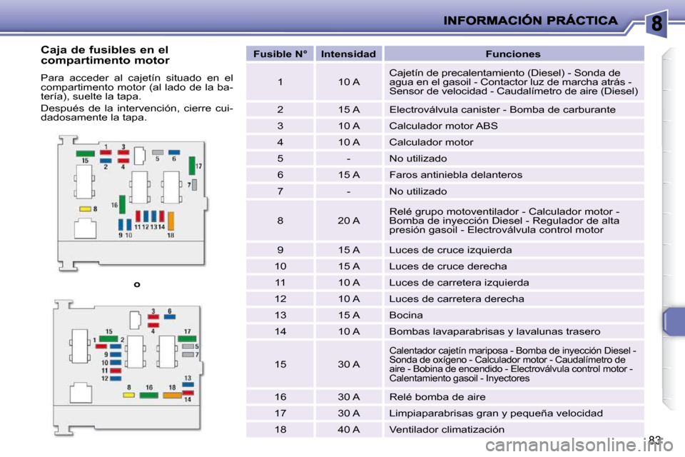 Peugeot 206 P 2009  Manual del propietario (in Spanish) 83
  
o       
Fusible N°        Intensidad         Funciones   
  1     10 A    Cajetín de precalentamiento (Diesel) - Sonda de  
agua en el gasoil - Contactor luz de marcha atrás - 
Sensor de vel
