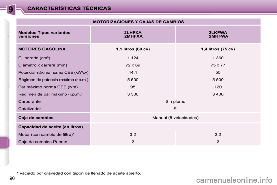 Peugeot 206 P 2009  Manual del propietario (in Spanish) 90
   
MOTORIZACIONES Y CAJAS DE CAMBIOS    
  
Modelos Tipos variantes  
versiones       
2LHFXA     
   2MHFXA        
2LKFWA     
   2MKFWA    
  
MOTORES GASOLINA        1,1 litros (60 cv)        