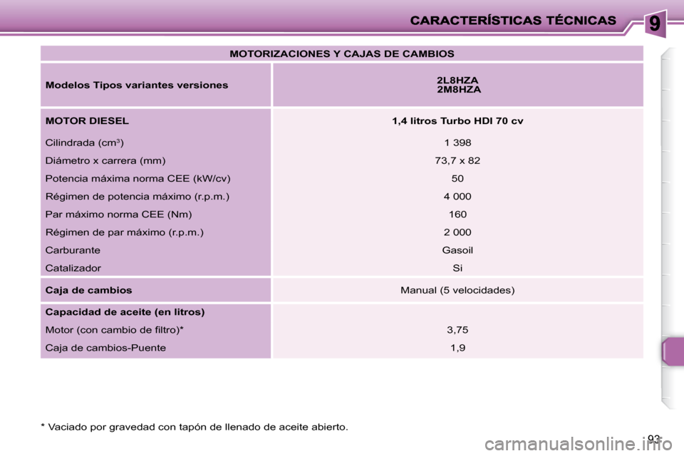 Peugeot 206 P 2009  Manual del propietario (in Spanish) 93
   
MOTORIZACIONES Y CAJAS DE CAMBIOS    
  
Modelos Tipos variantes versiones       
2L8HZA     
   2M8HZA    
  
MOTOR DIESEL       
1,4 litros Turbo HDI 70 cv    
 Cilindrada (cm  3
 )    1 398 