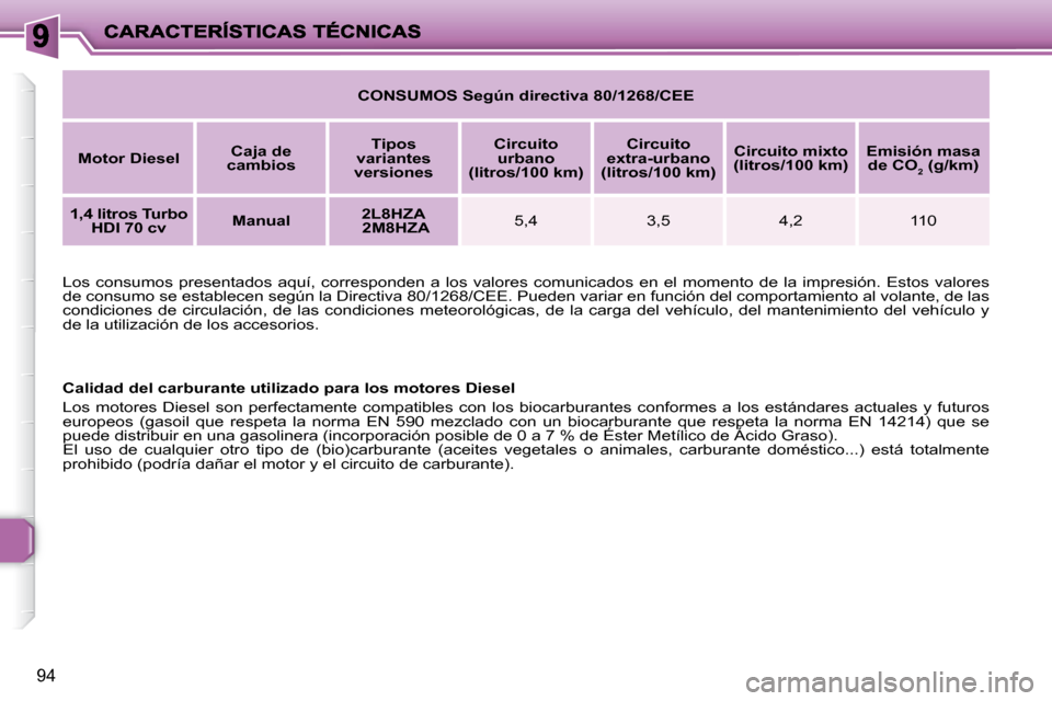 Peugeot 206 P 2009  Manual del propietario (in Spanish) 94
   
CONSUMOS Según directiva 80/1268/CEE    
  
Motor Diesel      
Caja de 
cambios        
Tipos 
variantes 
versiones       
Circuito 
urbano 
(litros/100 km)       
Circuito 
extra-urbano 
(lit