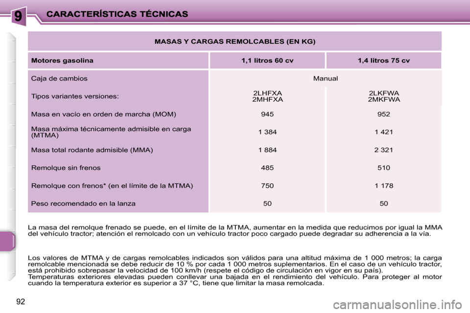 Peugeot 206 P 2009  Manual del propietario (in Spanish) 92
   
MASAS Y CARGAS REMOLCABLES (EN KG)    
  
Motores gasolina       
1,1 litros 60 cv         1,4 litros 75 cv   
 Caja de cambios    Manual  
 Tipos variantes versiones:  � � �2�L�H�F�X�A� � 
�2�