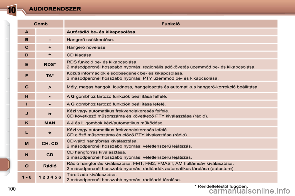Peugeot 206 P 2009  Kezelési útmutató (in Hungarian) 10
100
   
�G�o�m�b        
�F�u�n�k�c�i�ó    
   
A        �A�u�t�ó�r�á�d�i�ó� �b�e�-  
� �é�s   
� �k�i�k�a�p�c�s�o�l�á�s�a�.   
   
B         �-    � �H�a�n�g�e�r5� �c�s�ö�k�k�e�n�t�é�s�e�