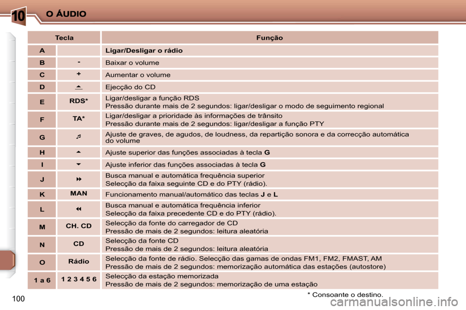 Peugeot 206 P 2009  Manual do proprietário (in Portuguese) 10
100
   
Tecla        
Função    
   
A       
  
Ligar/Desligar o rádio   
   
B        
-    
� �B�a�i�x�a�r� �o� �v�o�l�u�m�e� 
   
C        
+    
 Aumentar o volume 
   
D    
   
 
� �� 