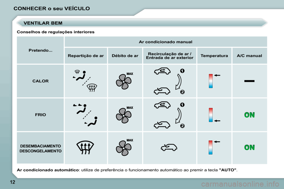 Peugeot 206 P 2009  Manual do proprietário (in Portuguese) CONHECER o seu VEÍCULO   
Pretendo...        
Ar condicionado manual    
   
Repartição de ar        Débito de ar       
Recirculação de ar / 
Entrada de ar exterior       
Temperatura        A/
