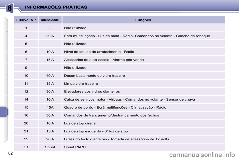 Peugeot 206 P 2009  Manual do proprietário (in Portuguese) 82
   
Fusível     N.°   
Intensidade       
Funções    
  1     -    Não utilizado  
  4     20 A    Ecrã multifunções - Luz da mala - Rádio- Comandos  no volante - Gancho de reboque 
  5   