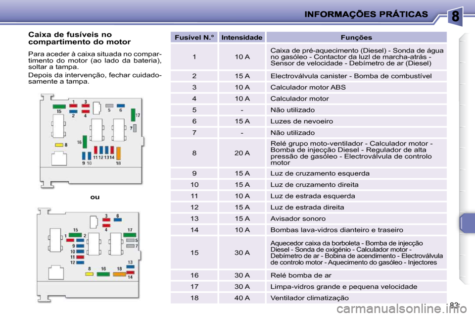 Peugeot 206 P 2009  Manual do proprietário (in Portuguese) 83
  
ou       
Fusível N.°        Intensidade         Funções   
  1     10 A    Caixa de pré-aquecimento (Diesel) - Sonda de água  
no gasóleo - Contactor da luzl de marcha-atrás - 
Sensor d