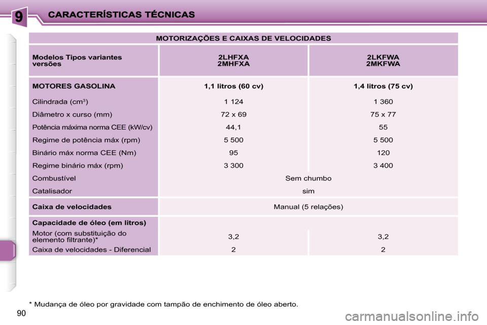 Peugeot 206 P 2009  Manual do proprietário (in Portuguese) 90
   
MOTORIZAÇÕES E CAIXAS DE VELOCIDADES    
  
Modelos Tipos variantes  
versões       
2LHFXA     
 
2MHFXA        
2LKFWA     
 
2MKFWA    
  
MOTORES GASOLINA        1,1 litros (60 cv)      