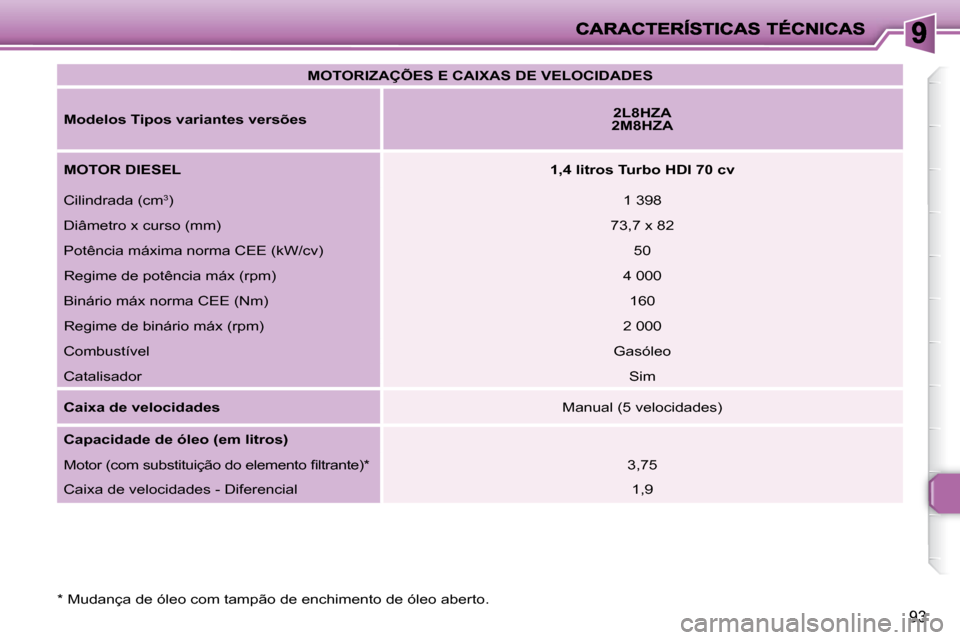 Peugeot 206 P 2009  Manual do proprietário (in Portuguese) 93
   
MOTORIZAÇÕES E CAIXAS DE VELOCIDADES    
  
Modelos Tipos variantes versões       
2L8HZA     
 
2M8HZA    
  
MOTOR DIESEL       
1,4 litros Turbo HDI 70 cv    
 Cilindrada (cm  3
 )    1 3