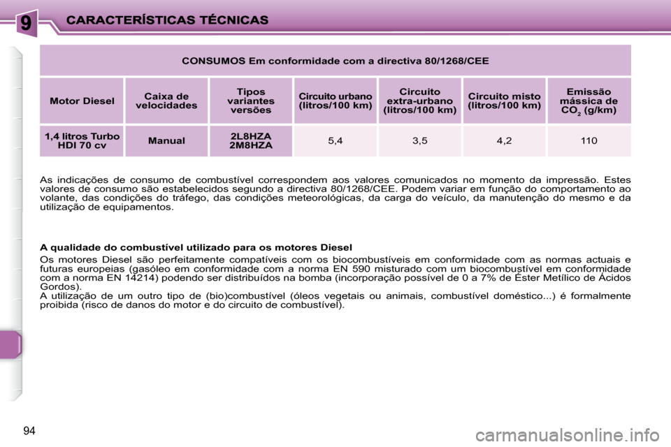 Peugeot 206 P 2009  Manual do proprietário (in Portuguese) 94
   
CONSUMOS Em conformidade com a directiva 80/1268/CEE    
  
Motor Diesel      
Caixa de 
velocidades       
Tipos 
variantes  versões    
   
Circuito urbano 
(litros/100 km)       
Circuito 
