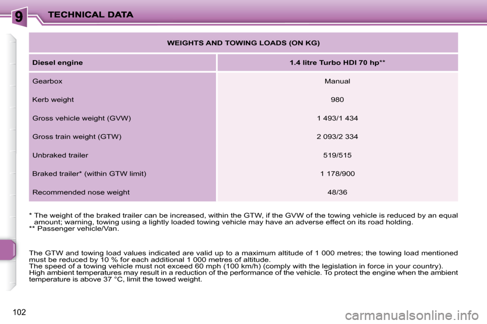 Peugeot 206 P Dag 2010.5  Owners Manual 102
� � �*� � �T�h�e� �w�e�i�g�h�t� �o�f� �t�h�e� �b�r�a�k�e�d� �t�r�a�i�l�e�r� �c�a�n� �b�e� �i�n�c�r�e�a�s�e�d�,� �w�i�t�h�i�n� �t�h�e� �G�T�W�,� �i�f� �t�h�e� �G�V�W� �o�f� �t�h�e� �t�o�w�i�n�g� �v