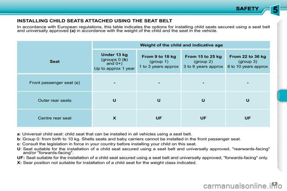 Peugeot 206 P Dag 2010.5 Manual PDF 67
INSTALLING CHILD SEATS ATTACHED USING THE SEAT BELT 
 In accordance with European regulations, this table indicates the options for installing child seats secured using a seat b elt 
and universall