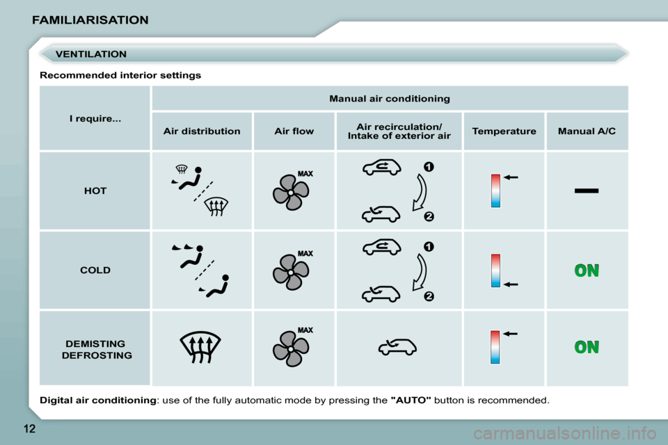 Peugeot 206 P Dag 2010.5  Owners Manual FAMILIARISATION   
I require...        
Manual air conditioning    
   
Air distribution        �A�i�r� �ﬂ� �o�w        
Air recirculation/
Intake of exterior air       
Temperature        Manual A/