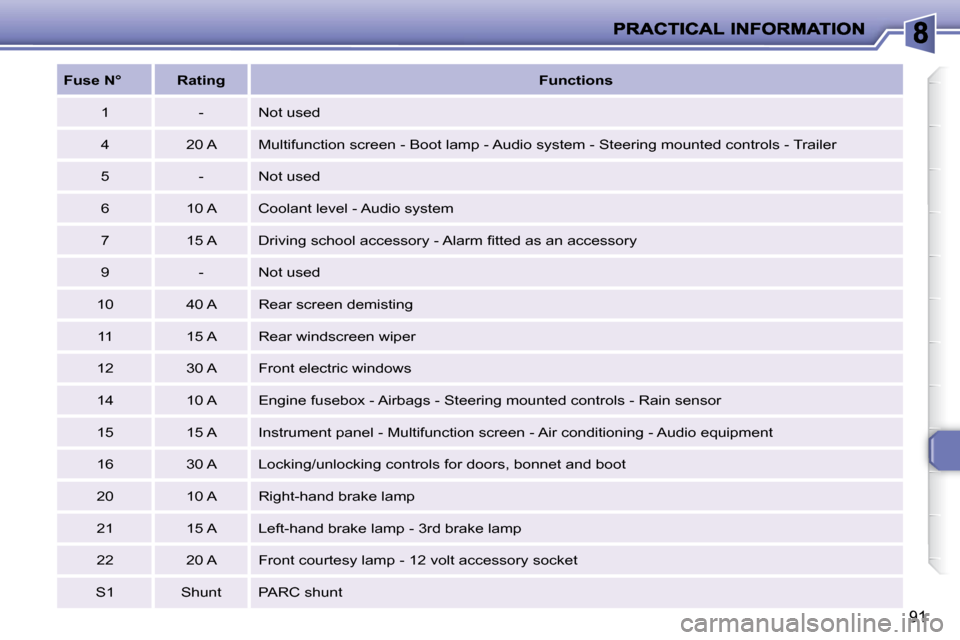 Peugeot 206 P Dag 2010.5 Owners Manual 91
Fuse
N° Rating
Functions
1 - Not used
4 20 A Multifunction screen - Boot lamp - Audio system - Ste ering mounted controls - Trailer
5 - Peugeot 206 P Dag 2010.5 Owners Manual 91
Fuse
N° Rating
Functions
1 - Not used
4 20 A Multifunction screen - Boot lamp - Audio system - Ste ering mounted controls - Trailer
5 -