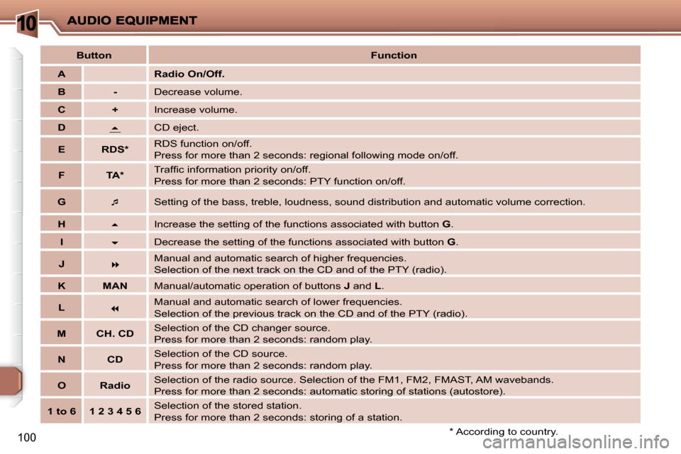 Peugeot 206 P Dag 2009  Owners Manual 10
100
   
Button        
Function    
   
A        Radio On/Off.  
   
B         -     Decrease volume. 
   
C         +     Increase volume. 
   
D    
   
 
� ��   
     CD eject. 
   
E        