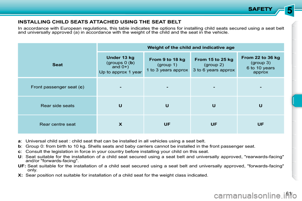 Peugeot 206 P Dag 2009 Repair Manual 61
           INSTALLING CHILD SEATS ATTACHED USING THE SEAT BELT 
 In accordance with European regulations, this table indicates the options for installing child seats secured using a seat b elt 
and