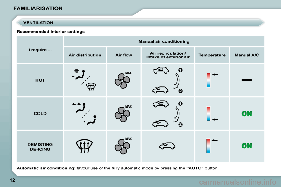 Peugeot 206 P Dag 2009  Owners Manual FAMILIARISATION   
I require ...        
Manual air conditioning    
   
Air distribution        �A�i�r� �ﬂ� �o�w        
Air recirculation/
Intake of exterior air       
Temperature        Manual A