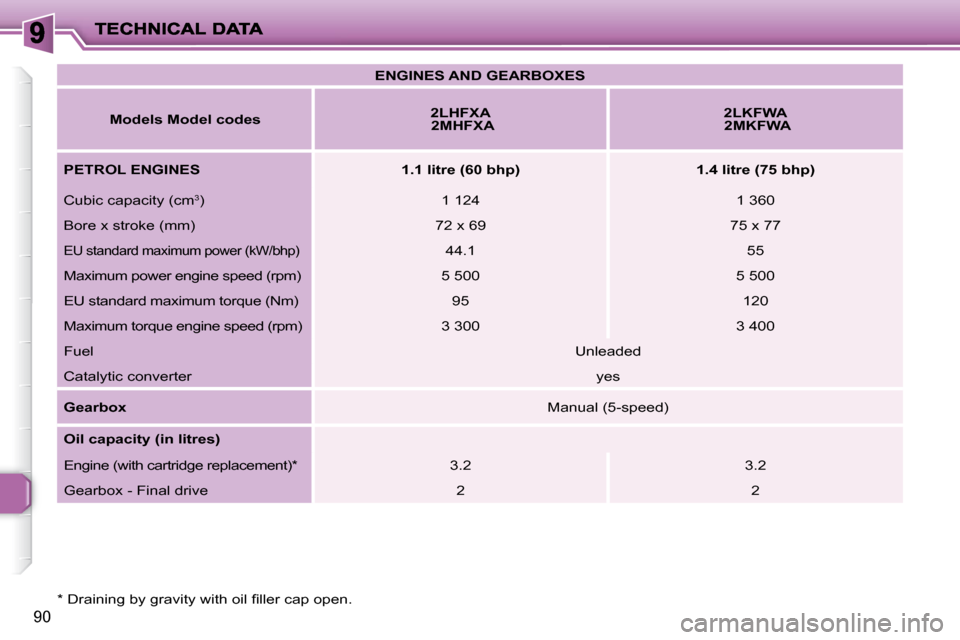 Peugeot 206 P Dag 2009  Owners Manual 90
   
ENGINES AND GEARBOXES    
  
Models Model codes       
2LHFXA     
   2MHFXA        
2LKFWA     
   2MKFWA    
  
PETROL ENGINES        1.1 litre (60 bhp)        1.4 litre (75 bhp)   
 Cubic ca