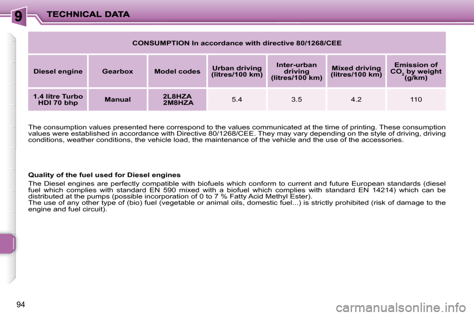 Peugeot 206 P Dag 2009  Owners Manual 94
   
CONSUMPTION In accordance with directive 80/1268/CEE    
  
Diesel engine       Gearbox        Model codes       
Urban driving 
(litres/100 km)       
Inter-urban 
driving 
(litres/100 km)    