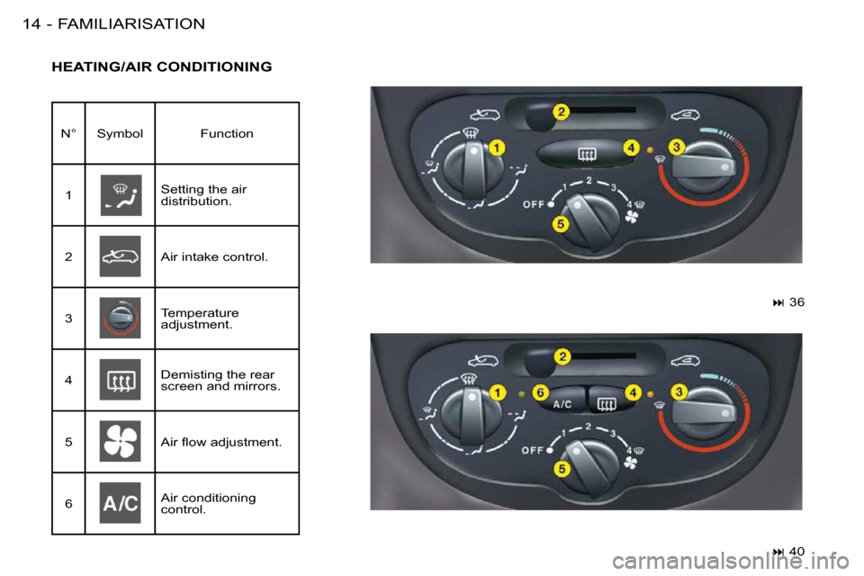 Peugeot 206 S Dag 2008 User Guide FAMILIARISATION14 -
 HEATING/AIR CONDITIONING 
  N°     Symbol     Function    1  
     Setting the air  
distribution. 
  2  
     Air intake control. 
  3  
     Temperature  
adjustment. 
  4  
  