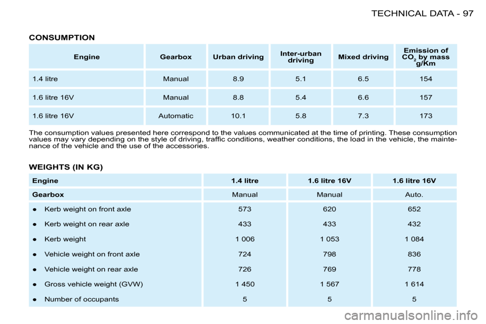 Peugeot 206 S Dag 2008  Owners Manual 97TECHNICAL DATA-
       CONSUMPTION 
 The consumption values presented here correspond to the values communicated at the time of printing. These consumption 
�v�a�l�u�e�s� �m�a�y� �v�a�r�y� �d�e�p�e�