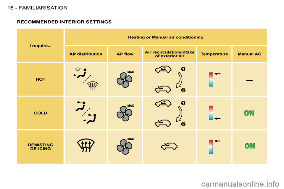 Peugeot 206 S Dag 2008 User Guide –
FAMILIARISATION16 -
 RECOMMENDED INTERIOR SETTINGS 
  
I require...      
Heating or Manual air conditioning   
  
Air distribution      �A�i�r� �ﬂ� �o�w     
Air recirculation/Intake 
of exteri