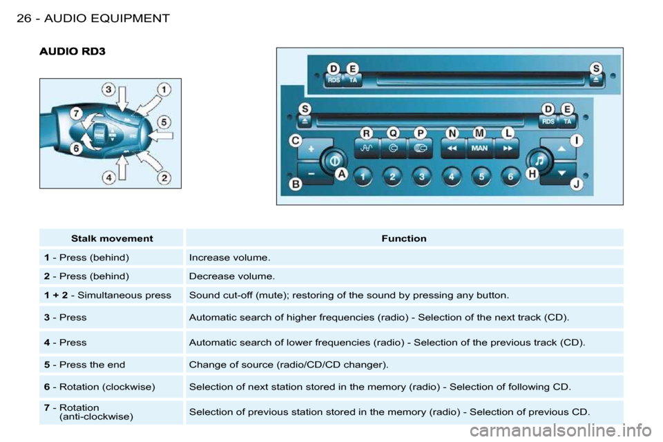 Peugeot 206 S Dag 2008  Owners Manual AUDIO EQUIPMENT
26 -
   
Stalk movement        
Function    
  
1   - Press (behind)   Increase volume. 
  
2   - Press (behind)   Decrease volume. 
  
1 + 2   - Simultaneous press   Sound cut-off (mu