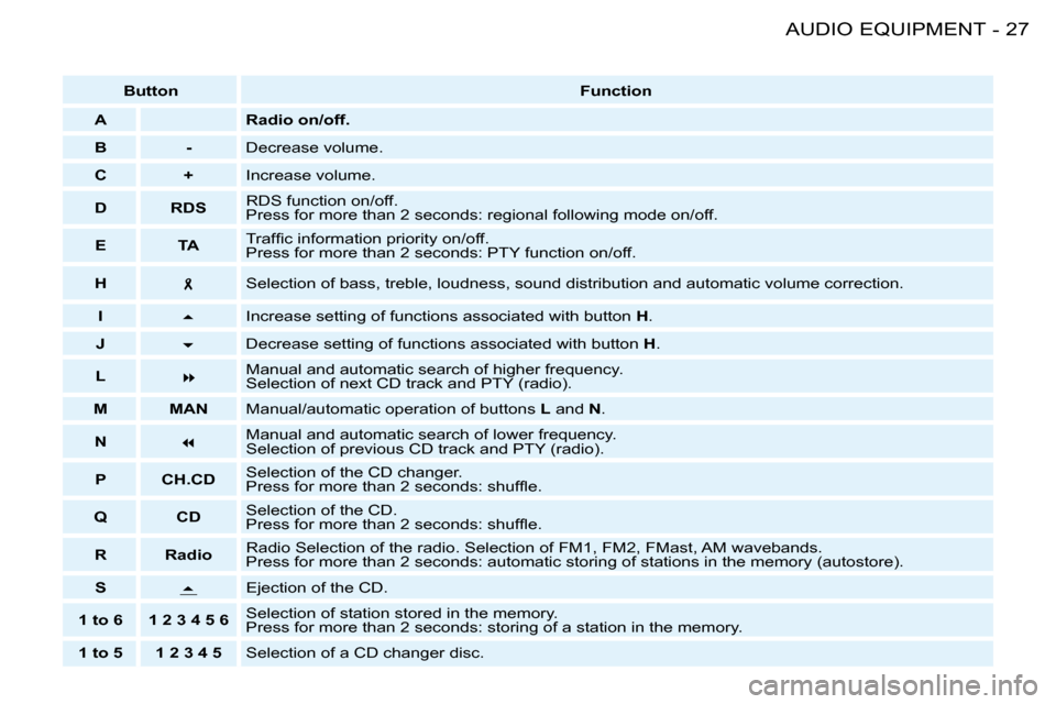 Peugeot 206 S Dag 2008  Owners Manual 27AUDIO EQUIPMENT-
   
Button        
Function    
  
A       Radio on/off.  
  
B       -    Decrease volume. 
  
C       +    Increase volume. 
  
D       RDS    RDS function on/off.    
Press for m