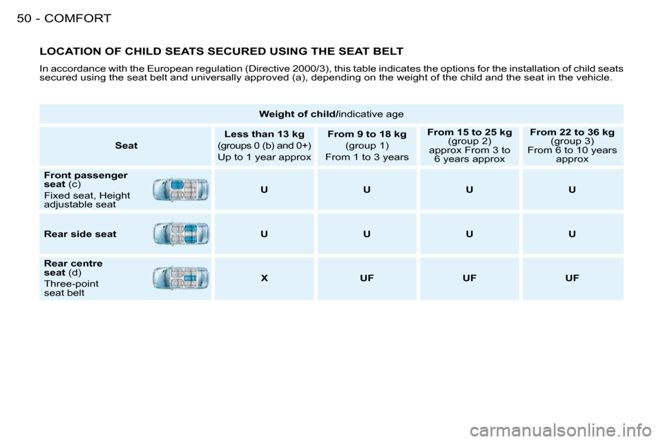 Peugeot 206 S Dag 2008  Owners Manual COMFORT50 -
 LOCATION OF CHILD SEATS SECURED USING THE SEAT BELT 
� �I�n� �a�c�c�o�r�d�a�n�c�e� �w�i�t�h� �t�h�e� �E�u�r�o�p�e�a�n� �r�e�g�u�l�a�t�i�o�n� �(�D�i�r�e�c�t�i�v�e� �2�0�0�0�/�3�)�,� �t�h�i