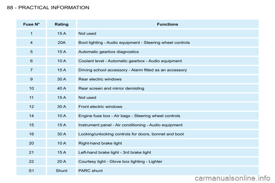 Peugeot 206 S Dag 2008  Owners Manual PRACTICAL INFORMATION88 -   
Fuse N°        Rating       
Functions    
  1   � � �1�5� �A� �  � �N�o�t� �u�s�e�d� 
  4     20A   � �B�o�o�t� �l�i�g�h�t�i�n�g� �-� �A�u�d�i�o� �e�q�u�i�p�m�e�n�t� �-�