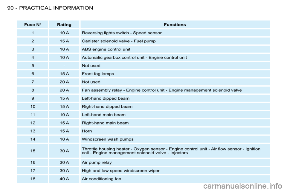 Peugeot 206 S Dag 2008 Owners Manual PRACTICAL INFORMATION90 -   
Fuse N°        Rating       
Functions    
  1     10 A   � �R�e�v�e�r�s�i�n�g� �l�i�g�h�t�s� �s�w�i�t�c�h� �-� �S�p�e�e�d� �s�e�n�s�o�r� 
  2   � � �1�5� �A� �  � �C�a�n