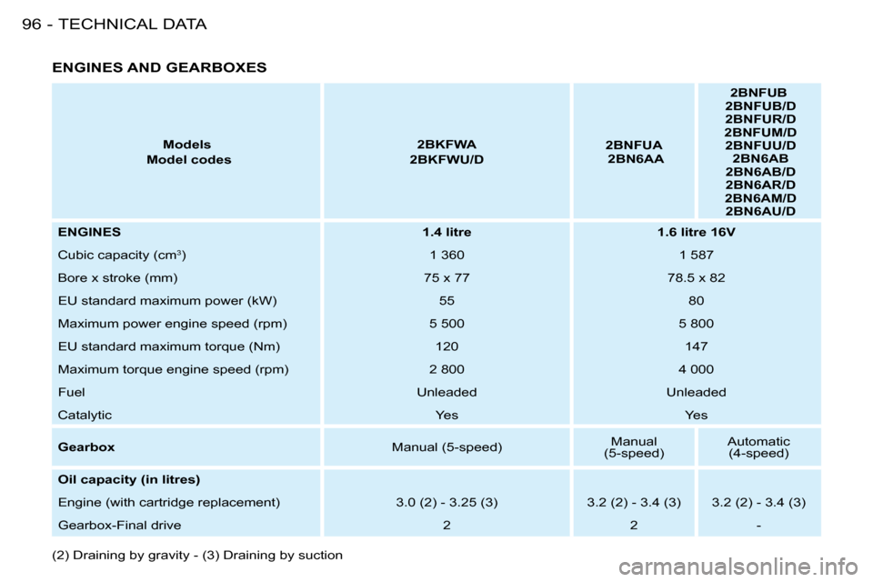 Peugeot 206 S Dag 2008  Owners Manual TECHNICAL DATA96 -
     ENGINES AND GEARBOXES 
  
Models     
   Model codes       
2BKFWA     
2BKFWU /D        
2BNFUA     
   2BN6AA        
2BNFUB     
   2BNFUB/D     
   2BNFUR/D      
   2BNFUM