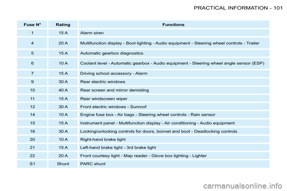 Peugeot 206 SW 2008  Owners Manual 101
PRACTICAL INFORMATION
-
Fuse N° Rating Functions
1 15 A Alarm siren 
4 20 A �M�u�l�t�i�f�u�n�c�t�i�o�n� �d�i�s�p�l�a�y� �-� �B�o�o�t� �l�i�g�h�t�i�n�g� �-� �A�u�d�i�o� �e�q�u�i�p�m�e�n�t� �-� �S�